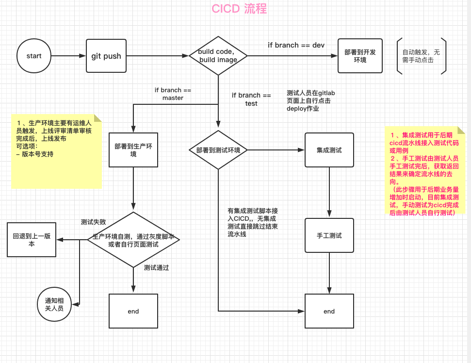 基于gitlab的CICD流程规范