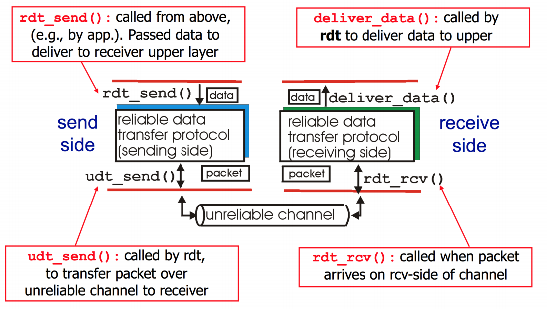 Reliable Data Transfer (RDT) 可靠数据传输协议（1）