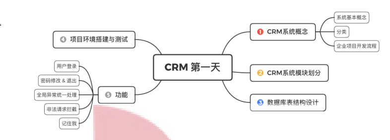 基于Java的客户关系管理（CRM）系统优化与应用