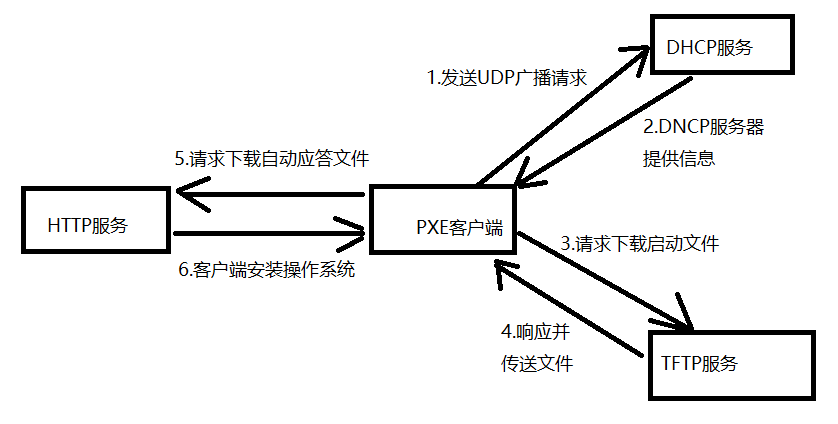 LinuxPXE高效批量网络装机