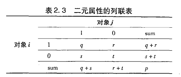 数据挖掘期末复习提纲（2021.7.3）