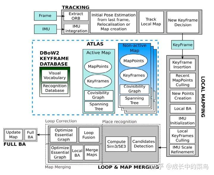 ORBSLAM3整体结构梳理