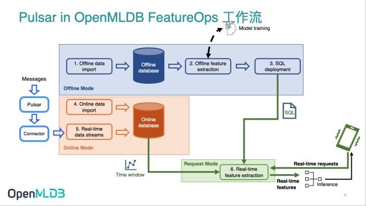 精彩联动 | OpenMLDB Pulsar Connector原理和实操