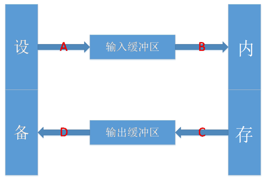 【C++】输入输出流（IO流）