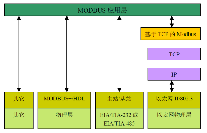 Modbus PLC攻击分析：从Modbus Poll/Slave到M340