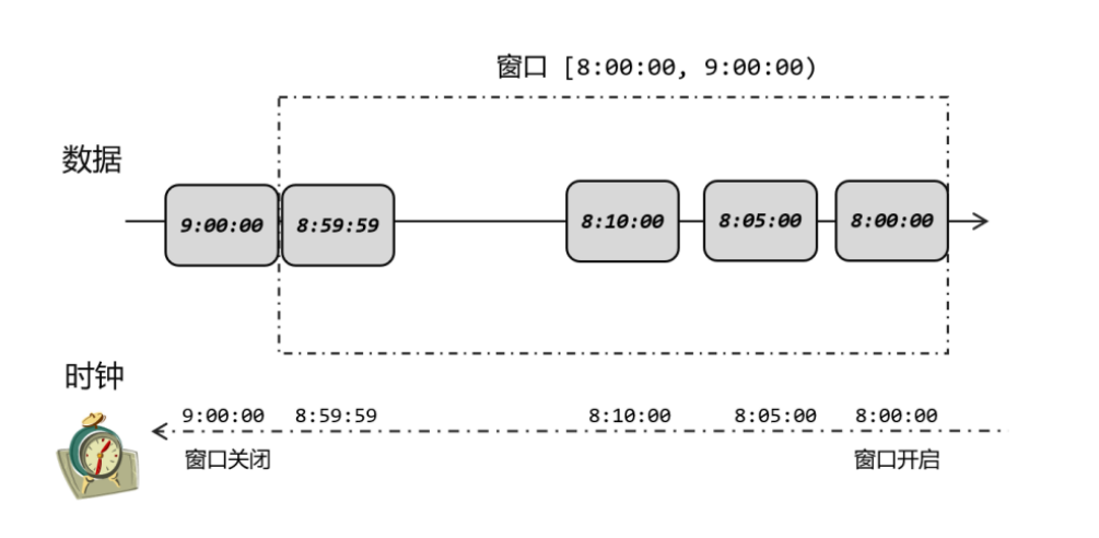 Flink 水位线（Watermark）