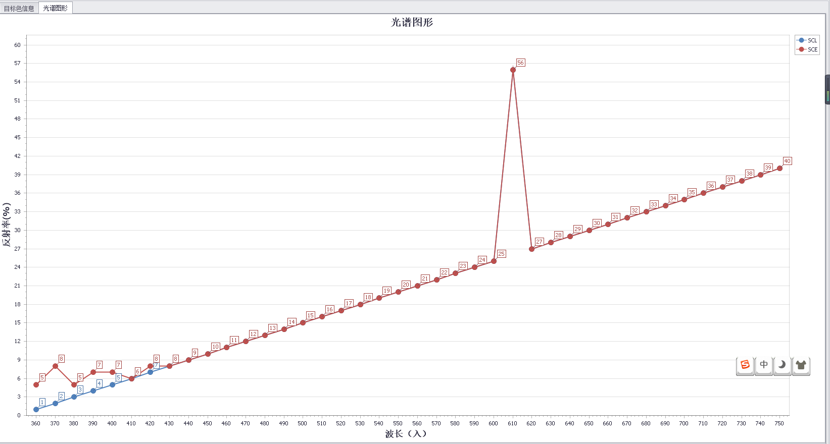 dev ChartControl折线图，曲线图