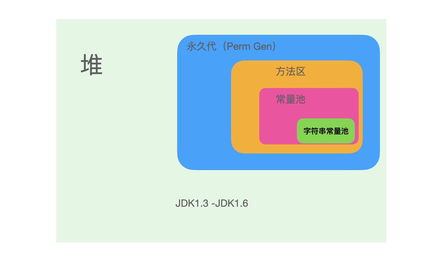 Java中不同类型的常量池（字符串常量池、Class常量池和运行时常量池）的对比与关联分析