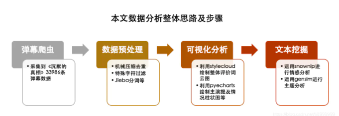 毕业设计题目： 基于大数据的B站分析弹幕情感分析