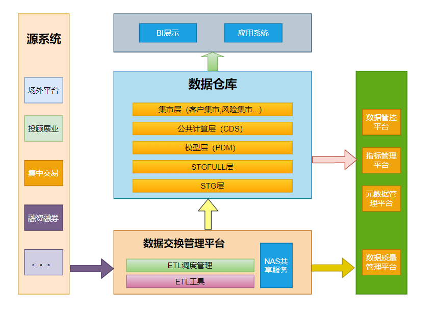 数据仓库—stg层_数据仓库架构设计