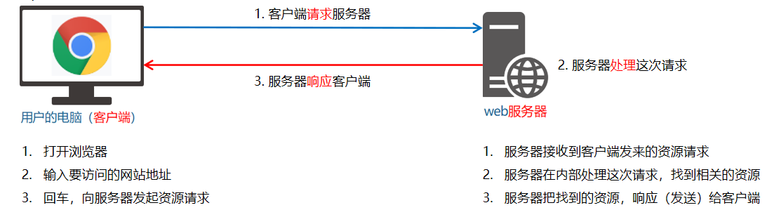 Ajax学习（1） 引入+基础知识学习