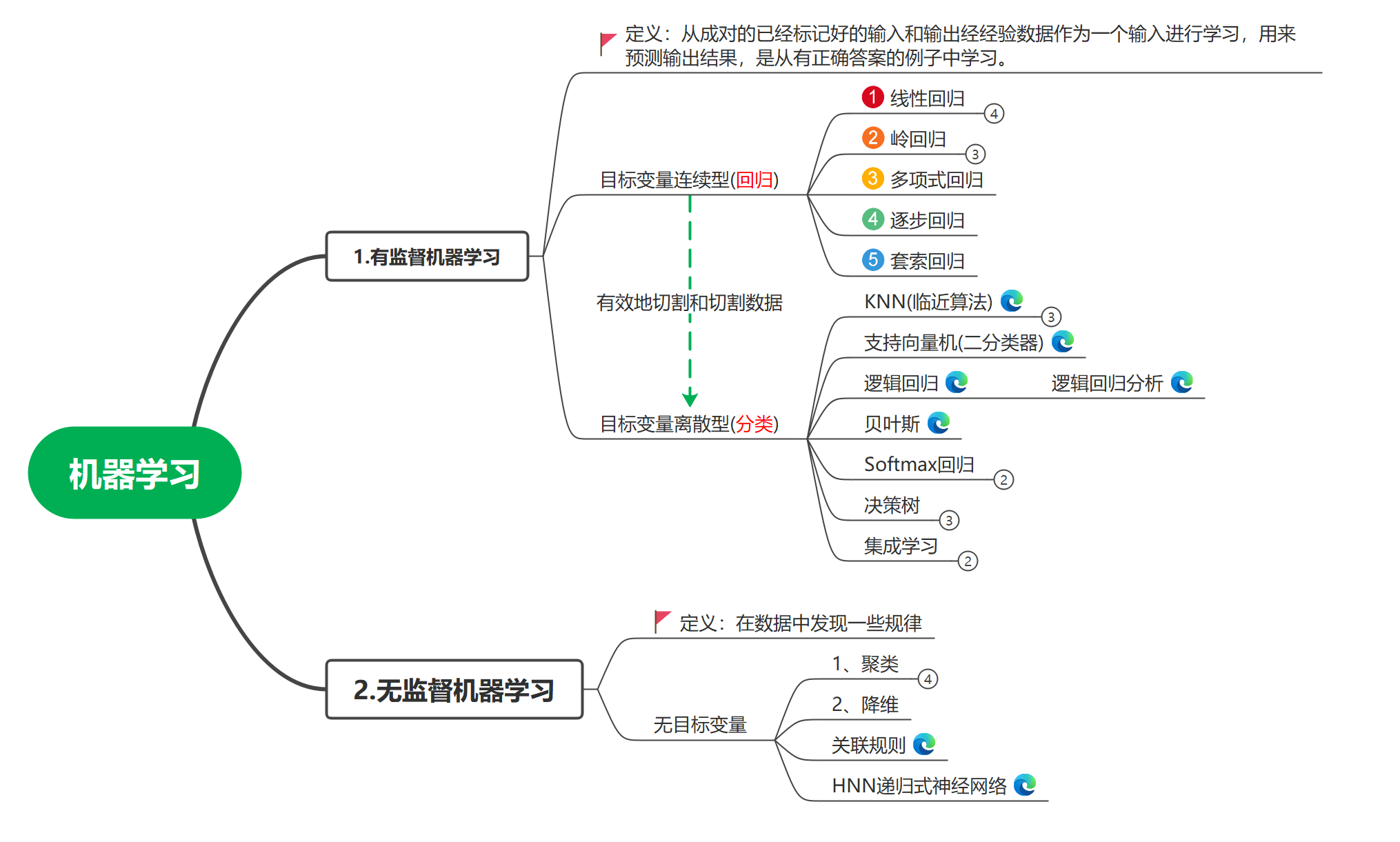 最棒的机器学习（Python代码实现）