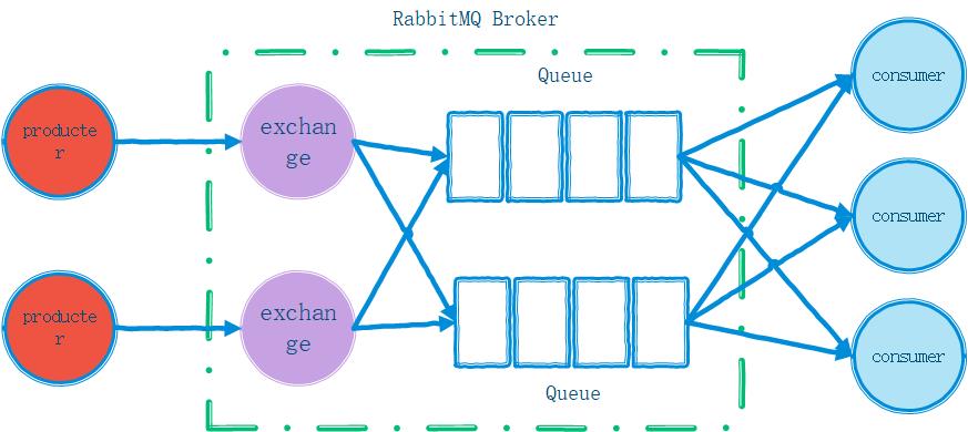 Golang与RabbitMQ