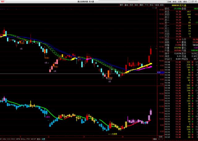 mt4 指标 涨跌幅 颜色k线_通达信K线波段操盘指标公式