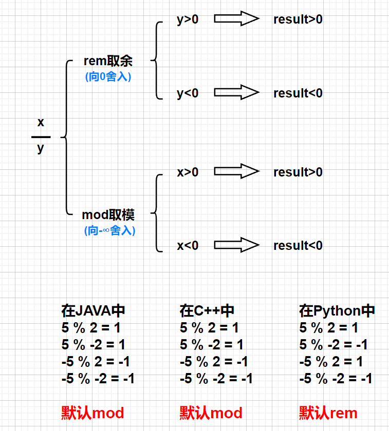 取余与取模运算解析