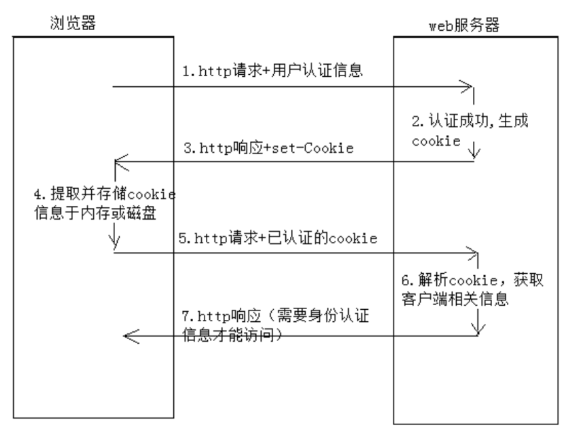 [JavaWeb开发中]Cookie 和 Session 的工作流程