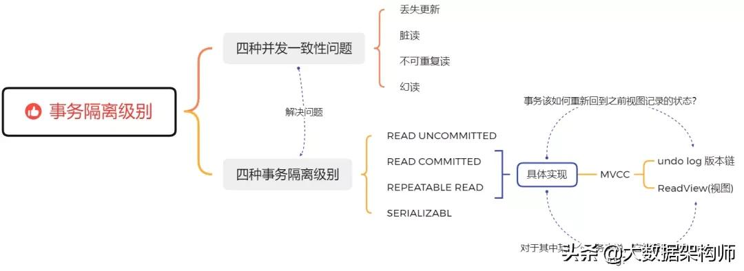 美团一面：四种事务隔离级别分别是怎么实现的？