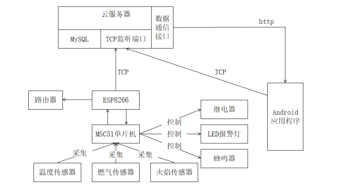 51单片机物联网开发