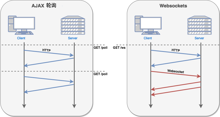 HTML5 前端原生 WebSocket 通信