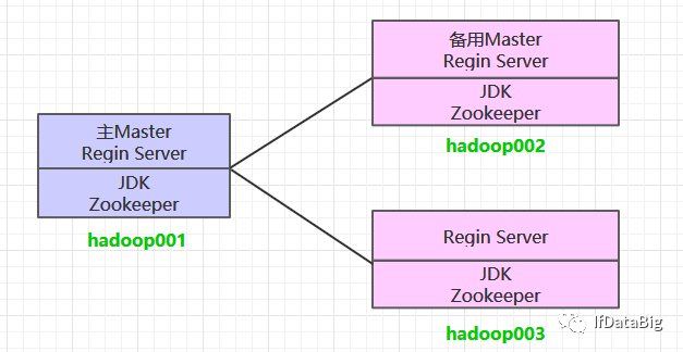 linux启动hbase_HBase集群环境配置