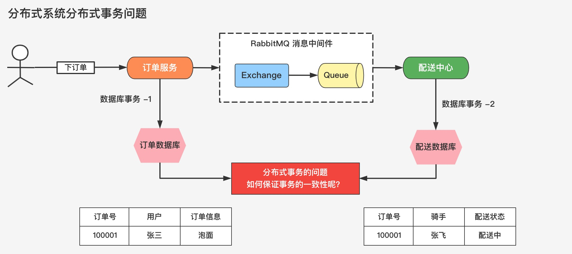 RabbitMQ 高级：分布式事务详解案例——可靠消费（三）