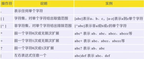 爬虫之Re库入门