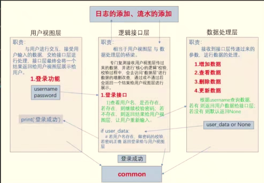 Python ATM与购物车项目实战：深入解析三层架构设计