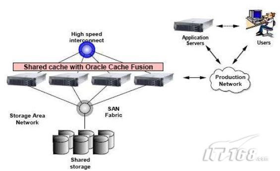 rac san+oracle_Oracle RAC安装部署之规划(一)